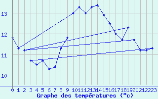 Courbe de tempratures pour Nyon-Changins (Sw)