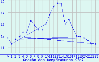 Courbe de tempratures pour Trappes (78)