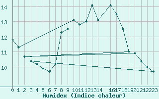 Courbe de l'humidex pour Lisbonne (Po)
