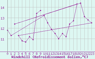 Courbe du refroidissement olien pour Laqueuille (63)