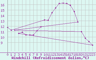 Courbe du refroidissement olien pour toile-sur-Rhne (26)