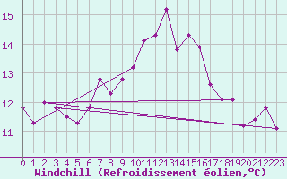 Courbe du refroidissement olien pour Leinefelde