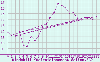 Courbe du refroidissement olien pour Landivisiau (29)