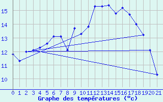 Courbe de tempratures pour Folldal-Fredheim