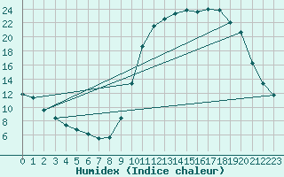 Courbe de l'humidex pour Cerisiers (89)