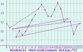 Courbe du refroidissement olien pour Groebming