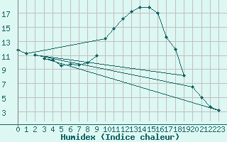 Courbe de l'humidex pour Le Luc - Cannet des Maures (83)