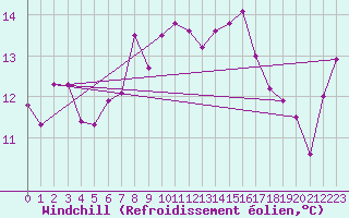 Courbe du refroidissement olien pour La Fretaz (Sw)