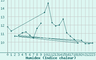 Courbe de l'humidex pour Bridlington Mrsc