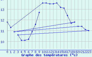 Courbe de tempratures pour Hoyerswerda