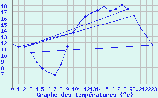 Courbe de tempratures pour Sgur-le-Chteau (19)
