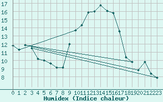 Courbe de l'humidex pour Nmes - Garons (30)