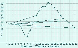 Courbe de l'humidex pour Rochegude (26)