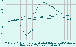 Courbe de l'humidex pour Saint-Philbert-de-Grand-Lieu (44)