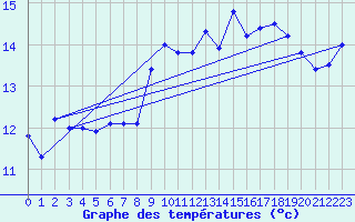 Courbe de tempratures pour Lauwersoog Aws