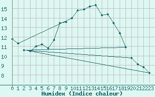 Courbe de l'humidex pour Wasserkuppe