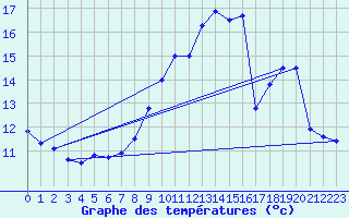 Courbe de tempratures pour Avord (18)