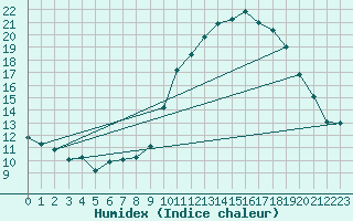 Courbe de l'humidex pour Pau (64)