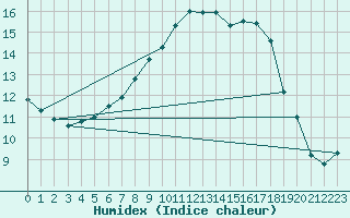 Courbe de l'humidex pour Les Eplatures - La Chaux-de-Fonds (Sw)