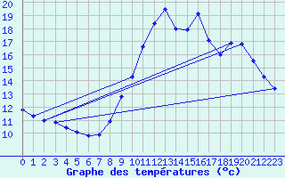 Courbe de tempratures pour Aigrefeuille d