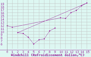 Courbe du refroidissement olien pour Saulces-Champenoises (08)