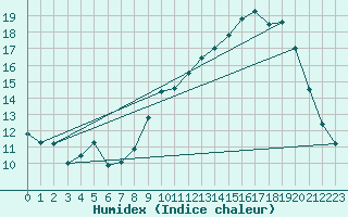 Courbe de l'humidex pour Montpellier (34)