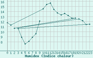 Courbe de l'humidex pour Dinard (35)