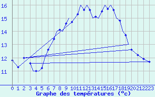 Courbe de tempratures pour Guernesey (UK)