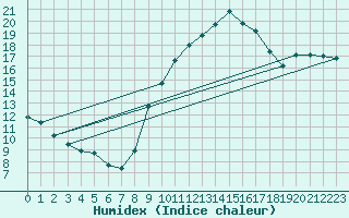 Courbe de l'humidex pour Nmes - Courbessac (30)