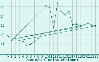 Courbe de l'humidex pour Cap Corse (2B)