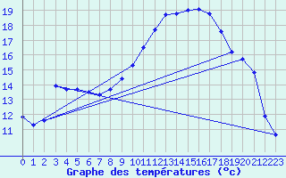 Courbe de tempratures pour Tarbes (65)