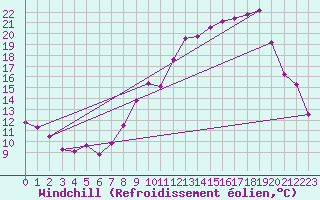 Courbe du refroidissement olien pour Selonnet (04)