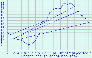 Courbe de tempratures pour Creil (60)