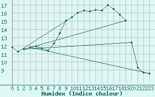 Courbe de l'humidex pour Santo Pietro Di Tenda (2B)