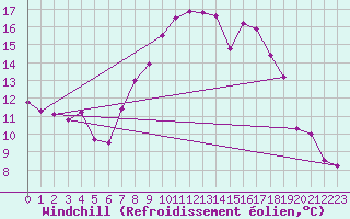 Courbe du refroidissement olien pour Schauenburg-Elgershausen