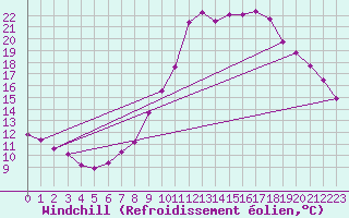 Courbe du refroidissement olien pour Montrodat (48)