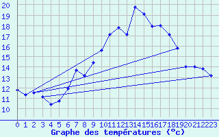 Courbe de tempratures pour Neuchatel (Sw)