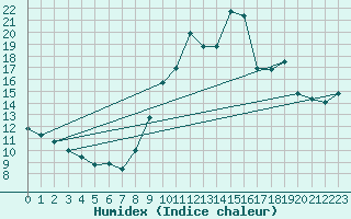 Courbe de l'humidex pour Toulon (83)