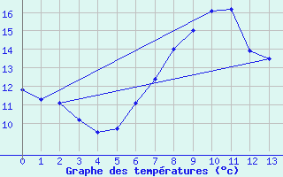 Courbe de tempratures pour Bremerhaven