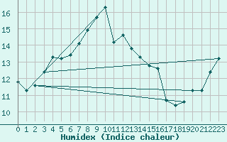 Courbe de l'humidex pour Johnstown Castle