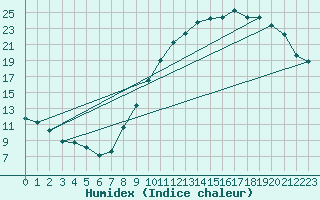 Courbe de l'humidex pour Tauxigny (37)