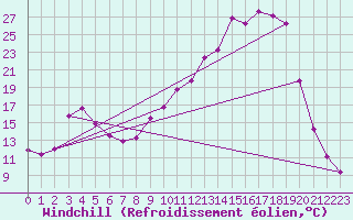 Courbe du refroidissement olien pour Selonnet (04)