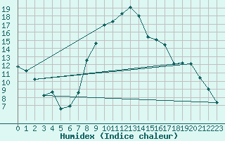 Courbe de l'humidex pour Porqueres