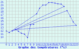 Courbe de tempratures pour Montsevelier (Sw)