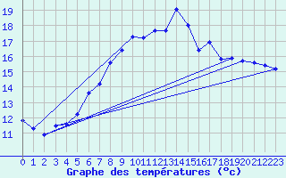 Courbe de tempratures pour Uccle