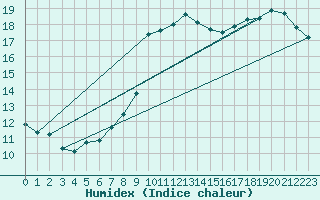 Courbe de l'humidex pour Archingeay (17)