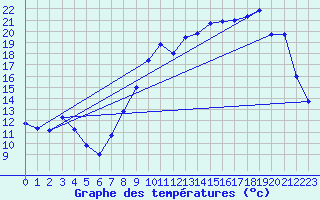 Courbe de tempratures pour Chatelus-Malvaleix (23)