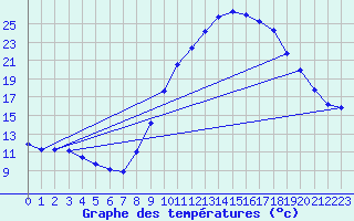 Courbe de tempratures pour Saverdun (09)