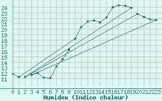 Courbe de l'humidex pour Rouen (76)