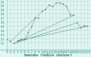 Courbe de l'humidex pour Plymouth (UK)